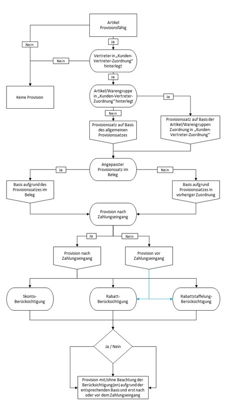 Ermittlung des Provisionssatzes